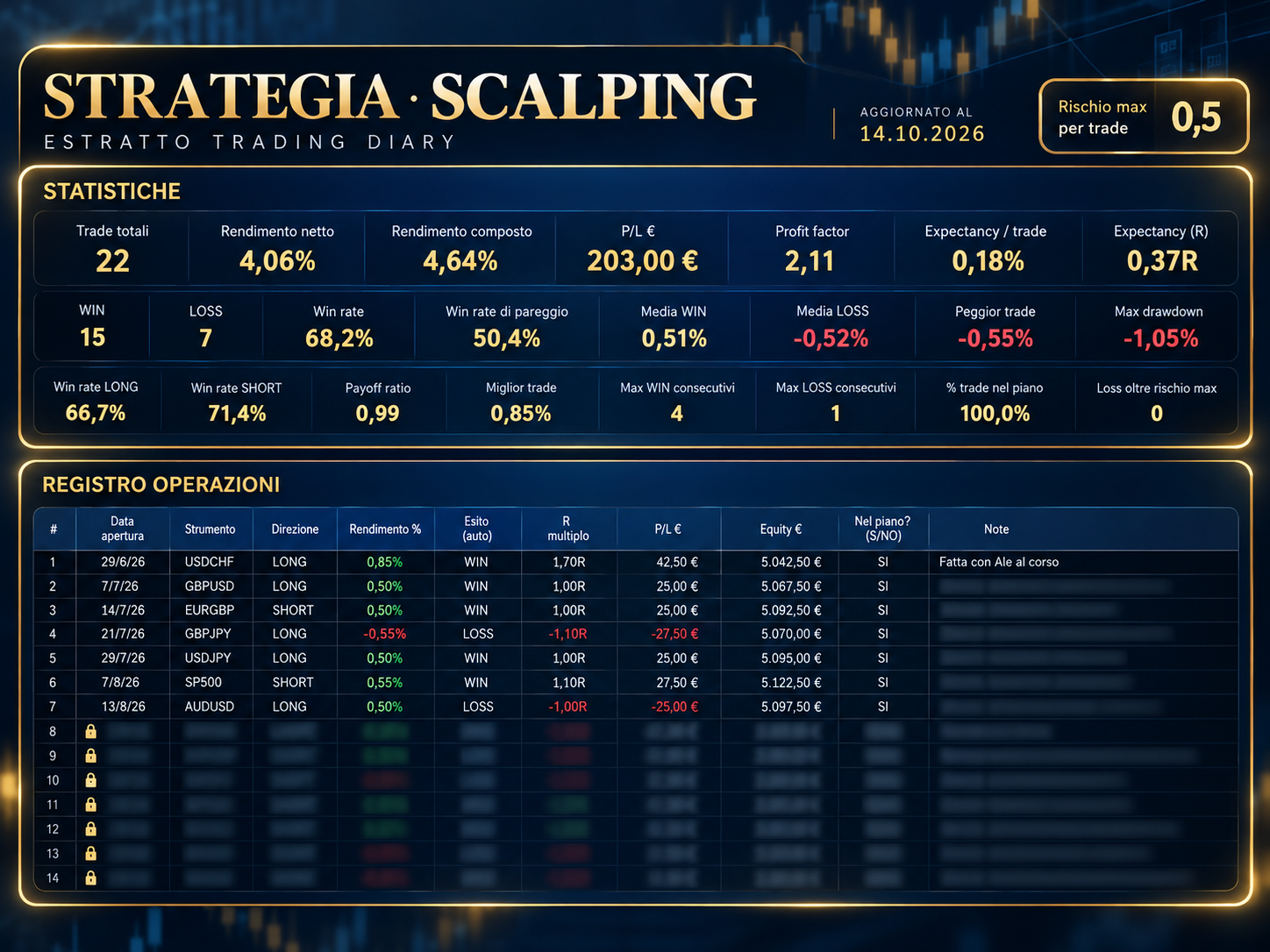Trading Diary della strategia Scalping, schermata 2